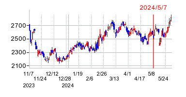 2024年5月7日 09:36前後のの株価チャート